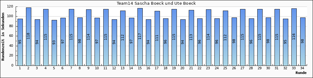 Graph vom Team 14